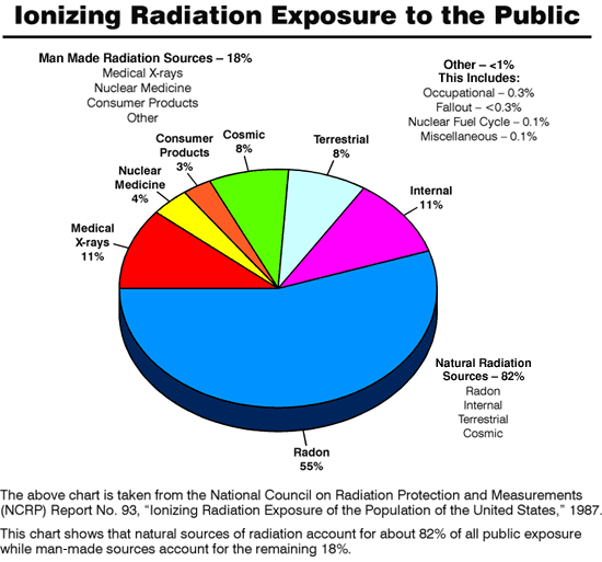 Radiation Pie Chart